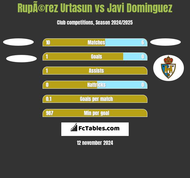 RupÃ©rez Urtasun vs Javi Dominguez h2h player stats