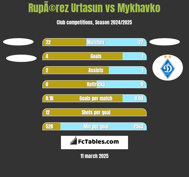 RupÃ©rez Urtasun vs Mykhavko h2h player stats