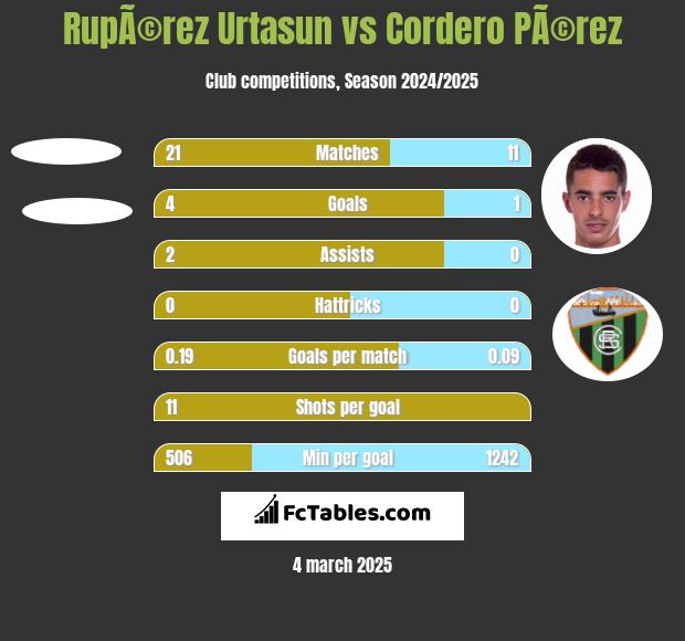 RupÃ©rez Urtasun vs Cordero PÃ©rez h2h player stats