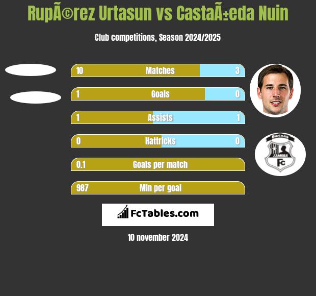 RupÃ©rez Urtasun vs CastaÃ±eda Nuin h2h player stats