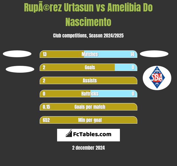 RupÃ©rez Urtasun vs Amelibia Do Nascimento h2h player stats