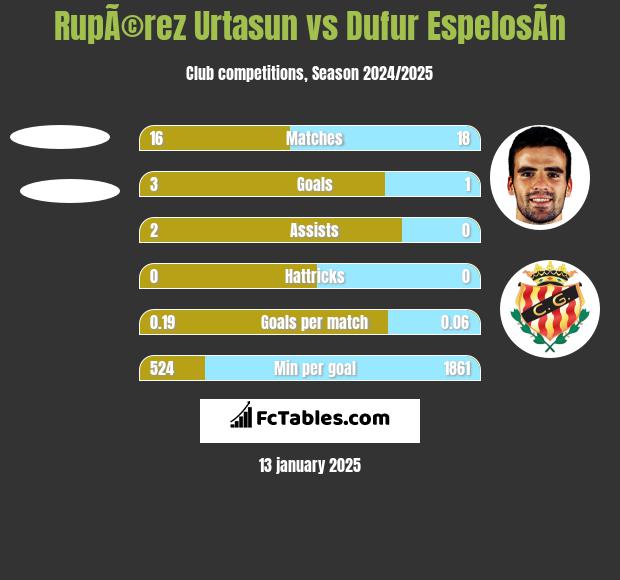 RupÃ©rez Urtasun vs Dufur EspelosÃ­n h2h player stats