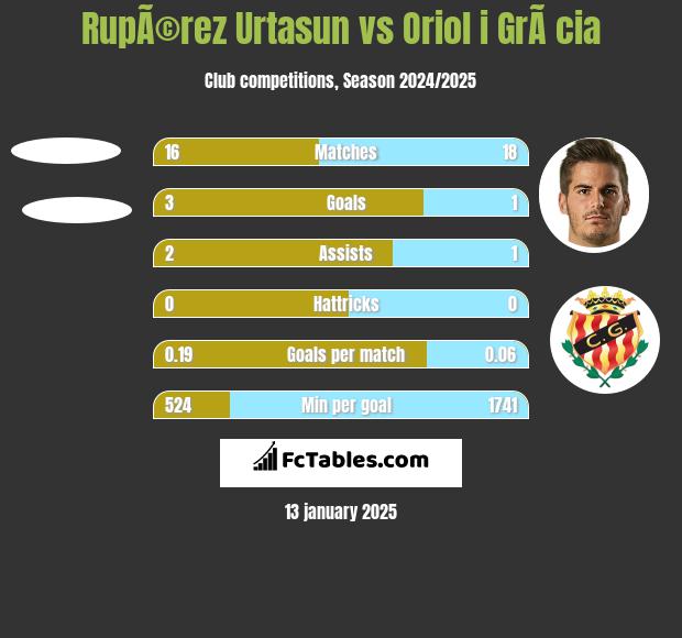 RupÃ©rez Urtasun vs Oriol i GrÃ cia h2h player stats