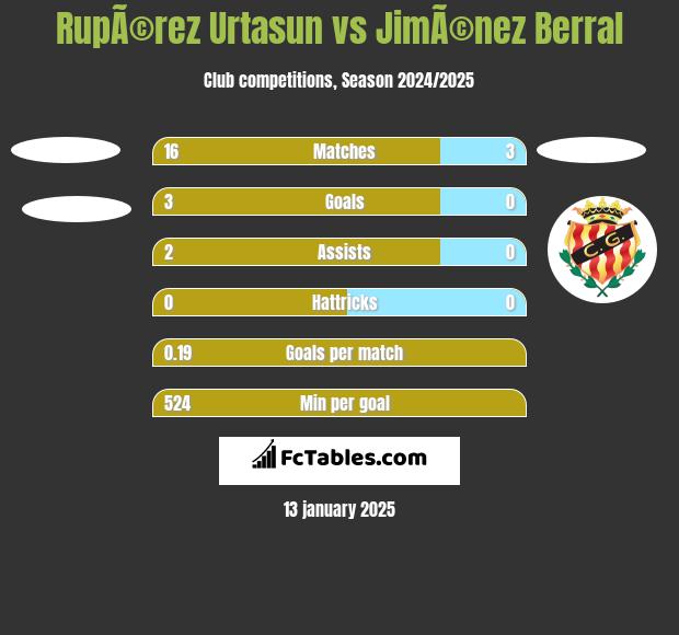 RupÃ©rez Urtasun vs JimÃ©nez Berral h2h player stats