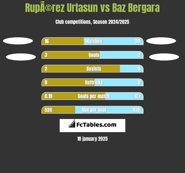 RupÃ©rez Urtasun vs Baz Bergara h2h player stats