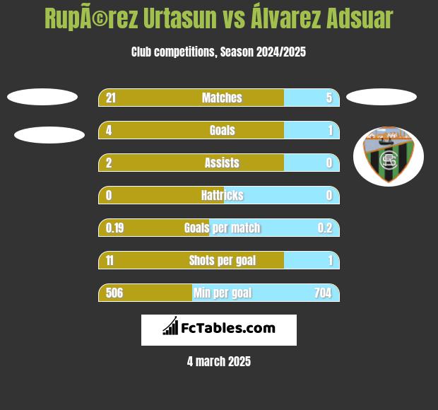 RupÃ©rez Urtasun vs Álvarez Adsuar h2h player stats