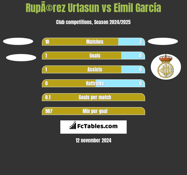 RupÃ©rez Urtasun vs Eimil García h2h player stats