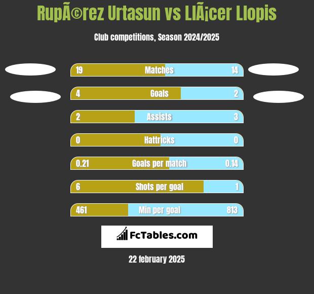 RupÃ©rez Urtasun vs LlÃ¡cer Llopis h2h player stats