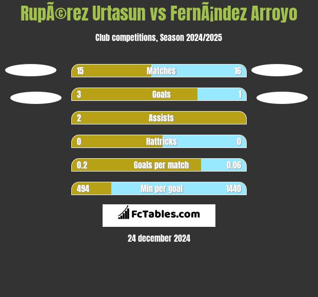 RupÃ©rez Urtasun vs FernÃ¡ndez Arroyo h2h player stats