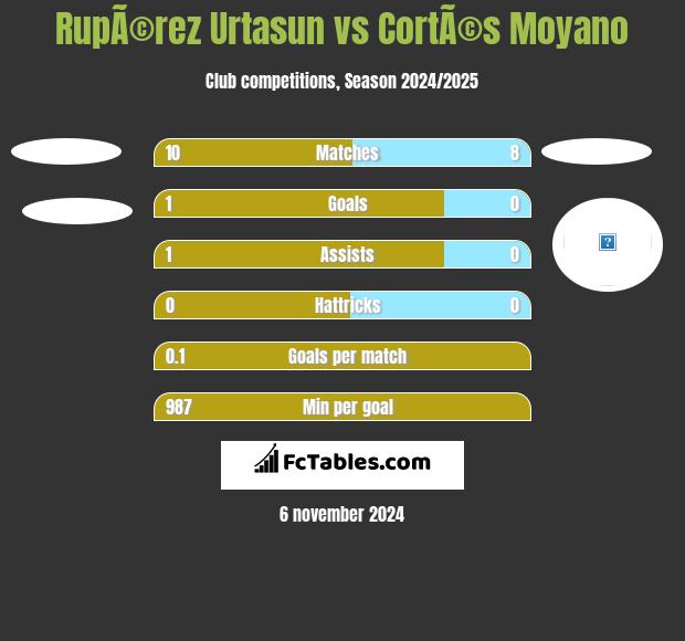 RupÃ©rez Urtasun vs CortÃ©s Moyano h2h player stats