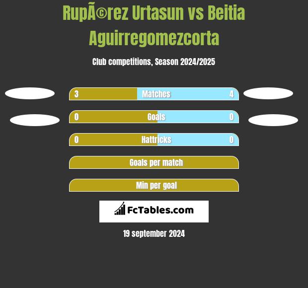 RupÃ©rez Urtasun vs Beitia Aguirregomezcorta h2h player stats