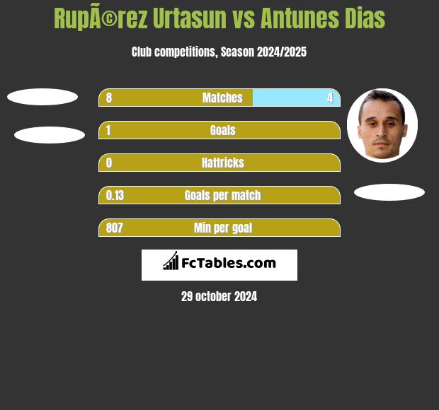 RupÃ©rez Urtasun vs Antunes Dias h2h player stats