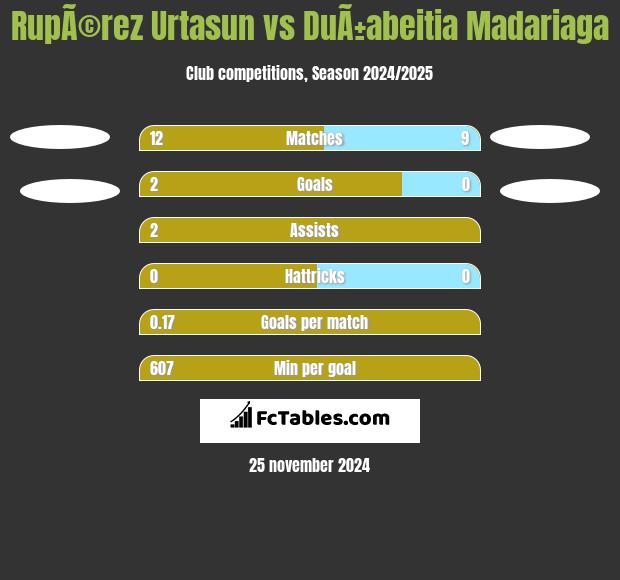 RupÃ©rez Urtasun vs DuÃ±abeitia Madariaga h2h player stats