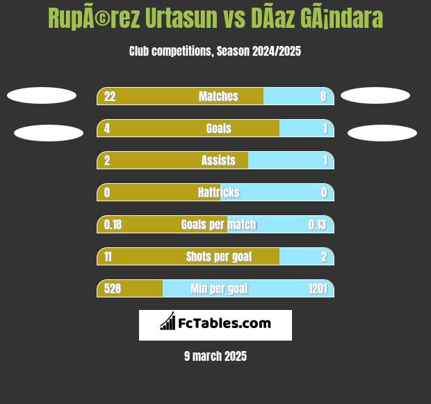 RupÃ©rez Urtasun vs DÃ­az GÃ¡ndara h2h player stats