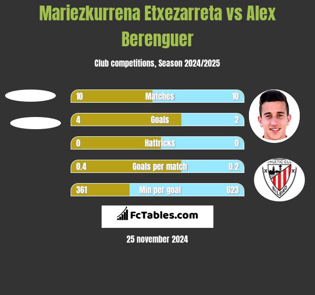 Mariezkurrena Etxezarreta vs Alex Berenguer h2h player stats