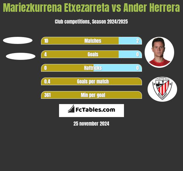 Mariezkurrena Etxezarreta vs Ander Herrera h2h player stats