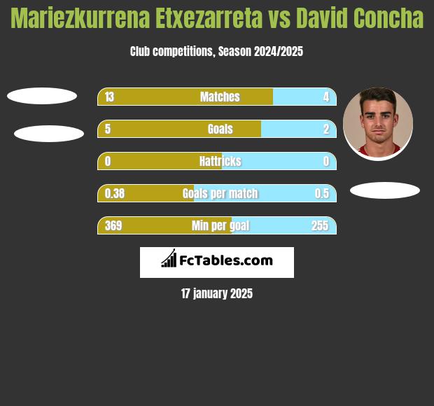 Mariezkurrena Etxezarreta vs David Concha h2h player stats