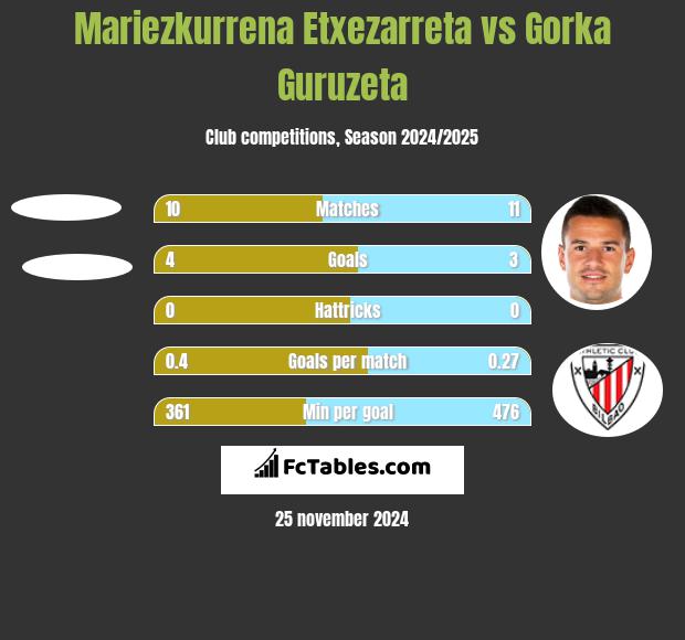 Mariezkurrena Etxezarreta vs Gorka Guruzeta h2h player stats