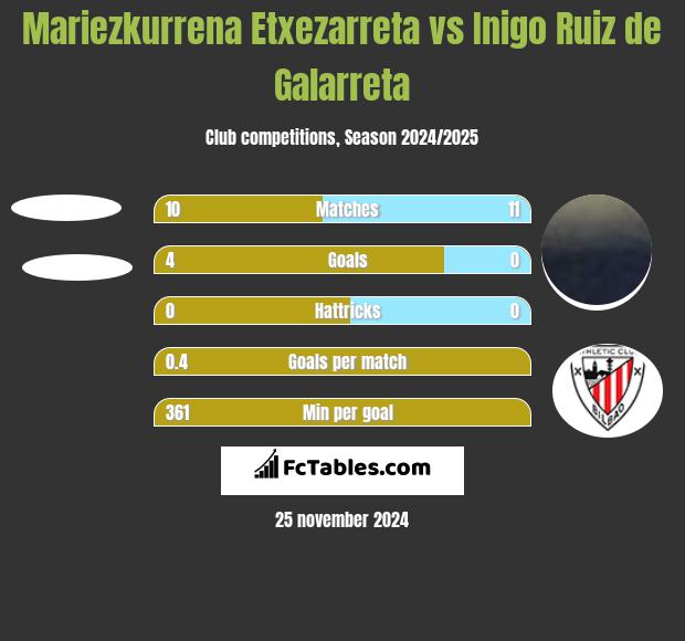 Mariezkurrena Etxezarreta vs Inigo Ruiz de Galarreta h2h player stats