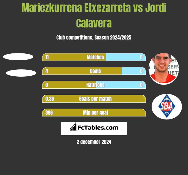 Mariezkurrena Etxezarreta vs Jordi Calavera h2h player stats