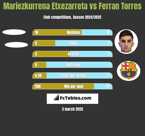 Mariezkurrena Etxezarreta vs Ferran Torres h2h player stats