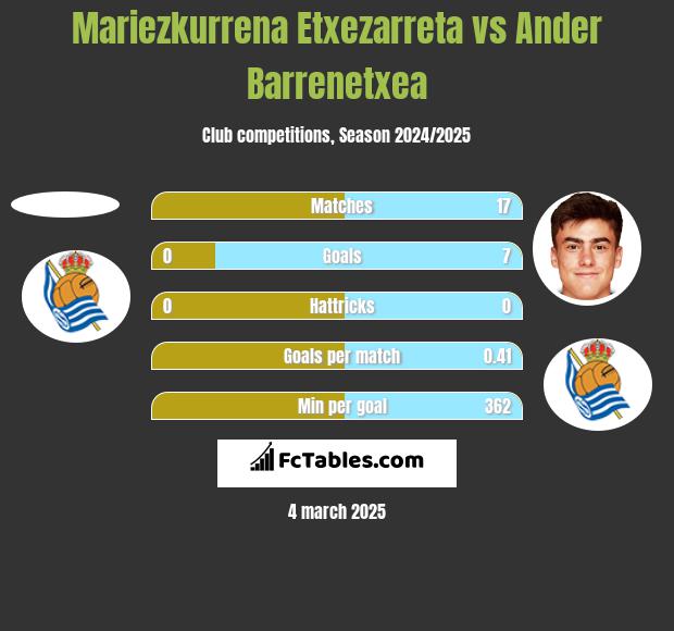 Mariezkurrena Etxezarreta vs Ander Barrenetxea h2h player stats