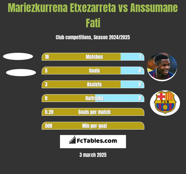 Mariezkurrena Etxezarreta vs Anssumane Fati h2h player stats