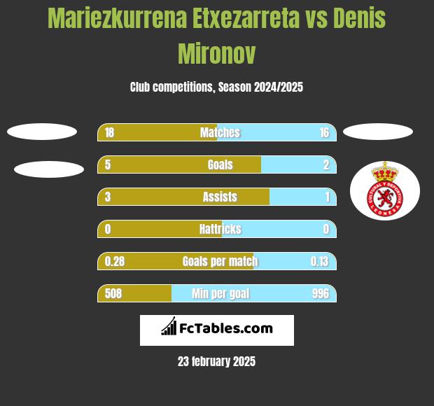 Mariezkurrena Etxezarreta vs Denis Mironov h2h player stats