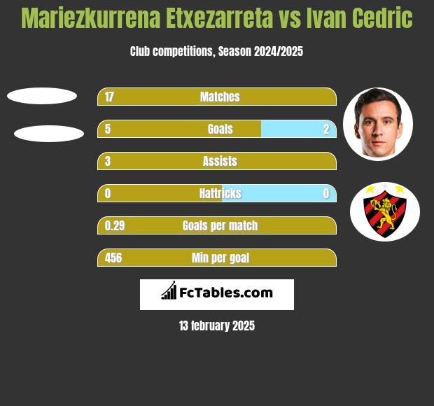 Mariezkurrena Etxezarreta vs Ivan Cedric h2h player stats