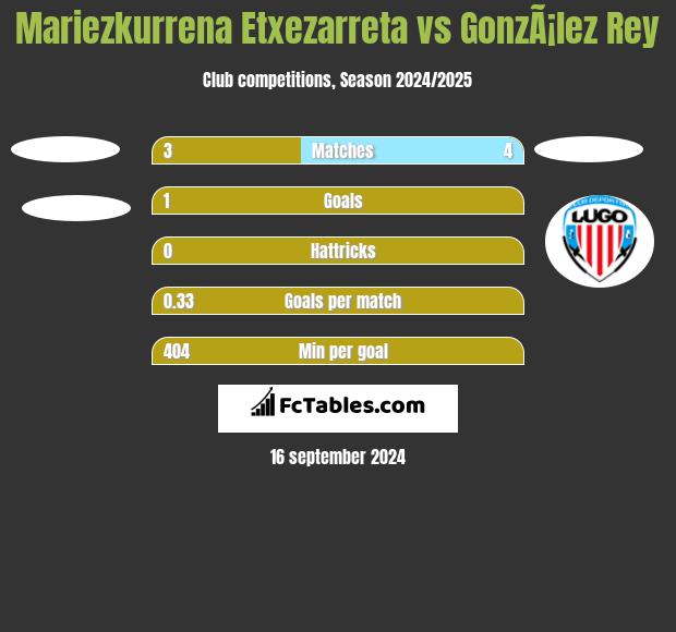 Mariezkurrena Etxezarreta vs GonzÃ¡lez Rey h2h player stats