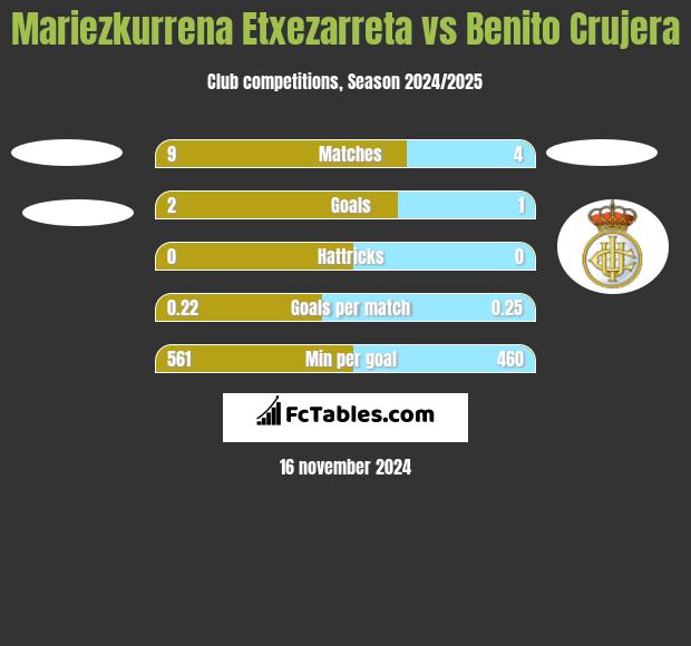 Mariezkurrena Etxezarreta vs Benito Crujera h2h player stats