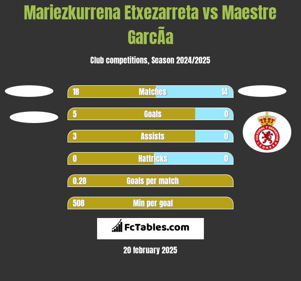 Mariezkurrena Etxezarreta vs Maestre GarcÃ­a h2h player stats