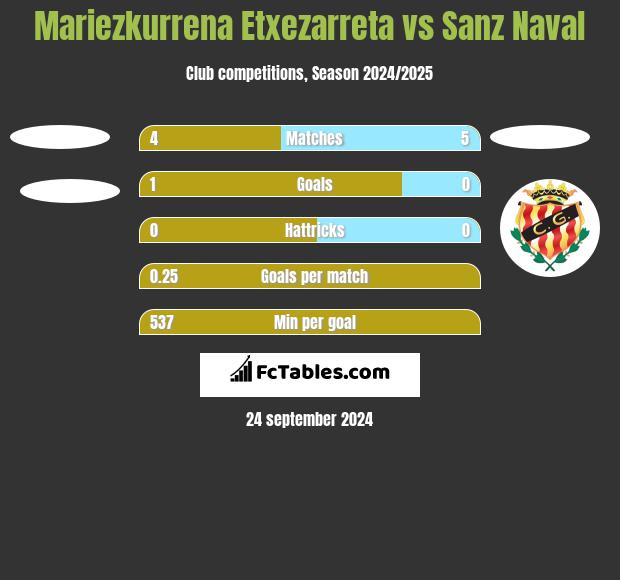 Mariezkurrena Etxezarreta vs Sanz Naval h2h player stats