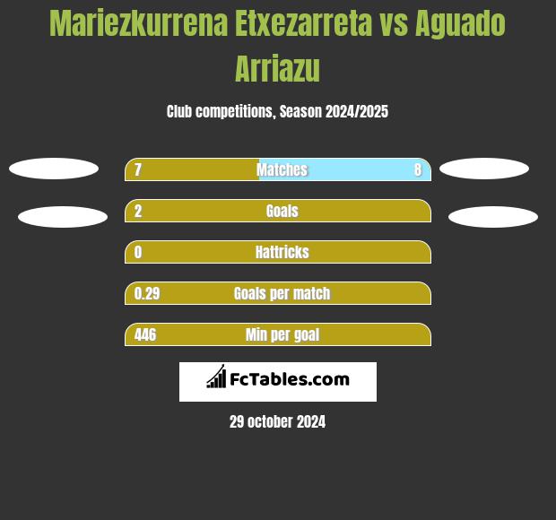 Mariezkurrena Etxezarreta vs Aguado Arriazu h2h player stats