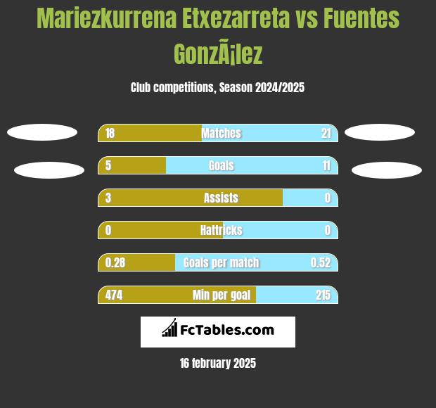 Mariezkurrena Etxezarreta vs Fuentes GonzÃ¡lez h2h player stats