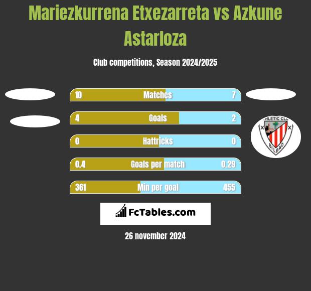 Mariezkurrena Etxezarreta vs Azkune Astarloza h2h player stats