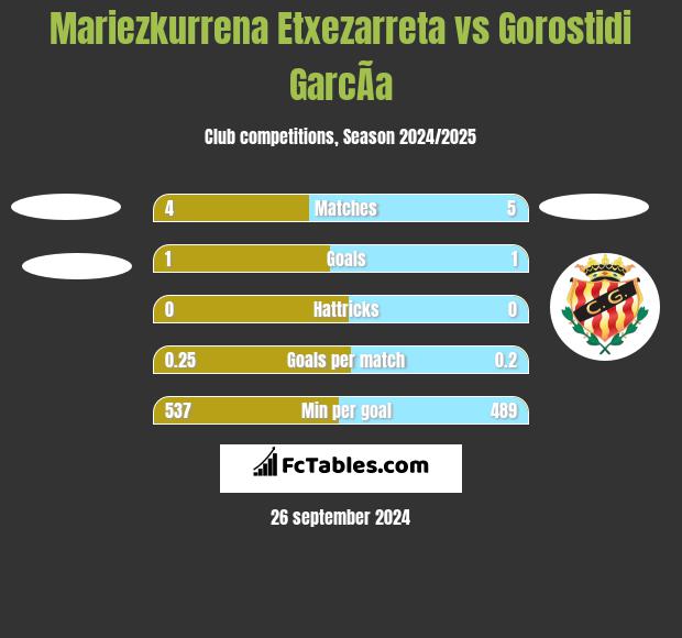 Mariezkurrena Etxezarreta vs Gorostidi GarcÃ­a h2h player stats