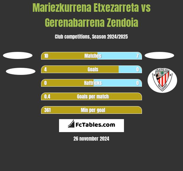 Mariezkurrena Etxezarreta vs Gerenabarrena Zendoia h2h player stats