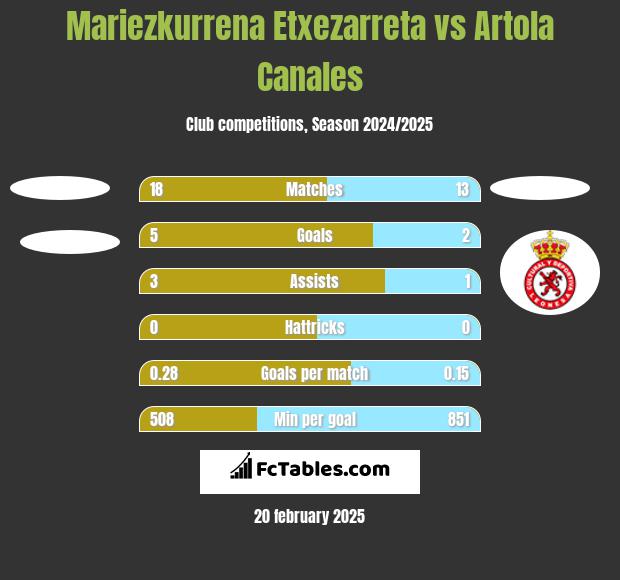 Mariezkurrena Etxezarreta vs Artola Canales h2h player stats