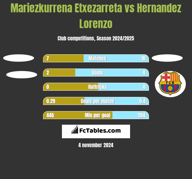 Mariezkurrena Etxezarreta vs Hernandez Lorenzo h2h player stats