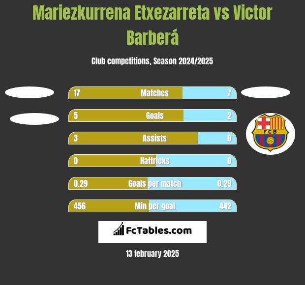 Mariezkurrena Etxezarreta vs Victor Barberá h2h player stats