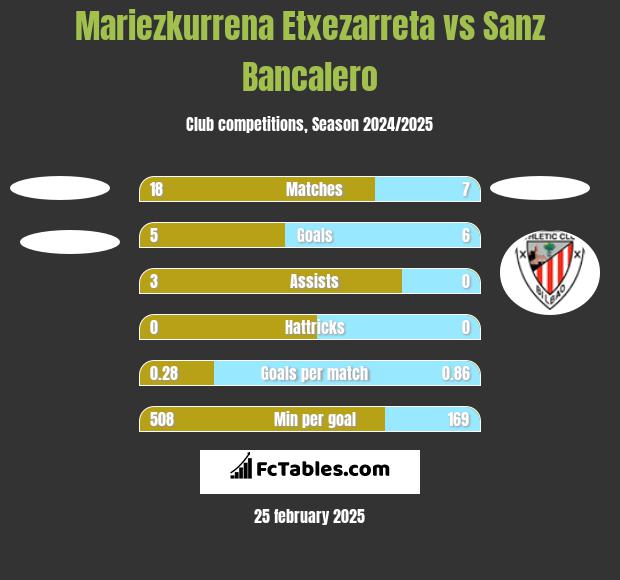 Mariezkurrena Etxezarreta vs Sanz Bancalero h2h player stats