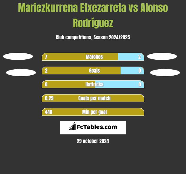 Mariezkurrena Etxezarreta vs Alonso Rodríguez h2h player stats