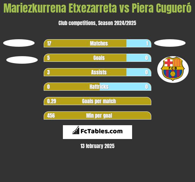 Mariezkurrena Etxezarreta vs Piera Cugueró h2h player stats