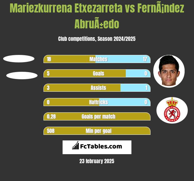 Mariezkurrena Etxezarreta vs FernÃ¡ndez AbruÃ±edo h2h player stats