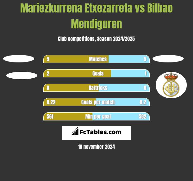 Mariezkurrena Etxezarreta vs Bilbao Mendiguren h2h player stats