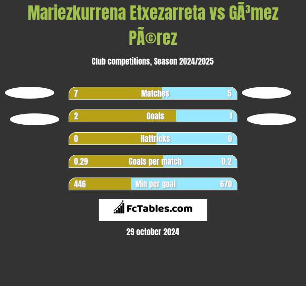 Mariezkurrena Etxezarreta vs GÃ³mez PÃ©rez h2h player stats