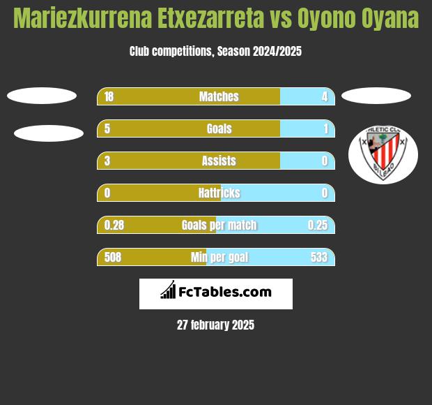 Mariezkurrena Etxezarreta vs Oyono Oyana h2h player stats