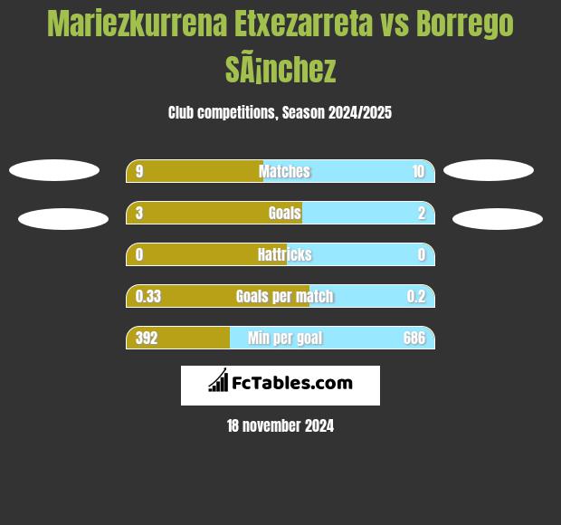 Mariezkurrena Etxezarreta vs Borrego SÃ¡nchez h2h player stats