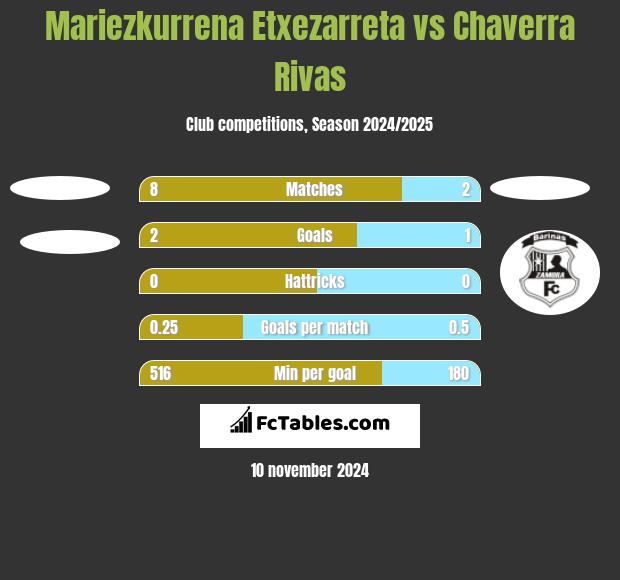 Mariezkurrena Etxezarreta vs Chaverra Rivas h2h player stats